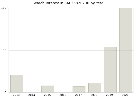 Annual search interest in GM 25820730 part.