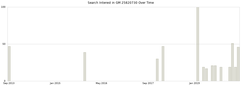 Search interest in GM 25820730 part aggregated by months over time.