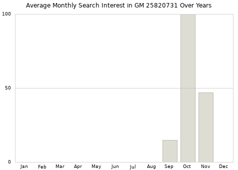 Monthly average search interest in GM 25820731 part over years from 2013 to 2020.