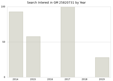 Annual search interest in GM 25820731 part.