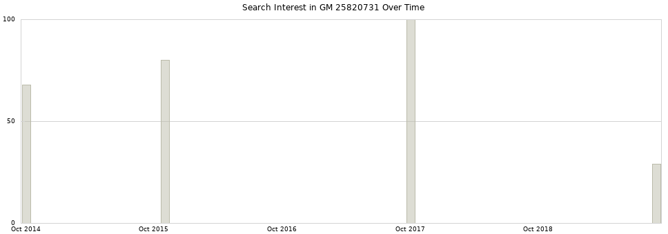 Search interest in GM 25820731 part aggregated by months over time.
