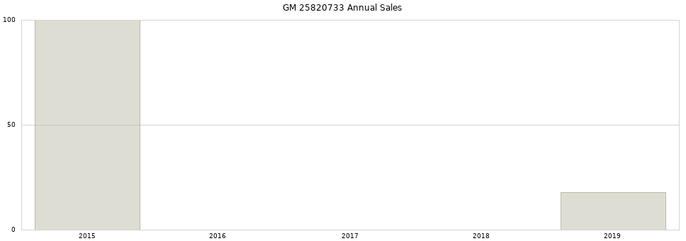 GM 25820733 part annual sales from 2014 to 2020.