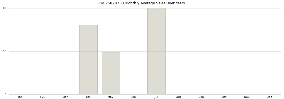 GM 25820733 monthly average sales over years from 2014 to 2020.