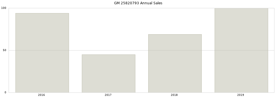 GM 25820793 part annual sales from 2014 to 2020.