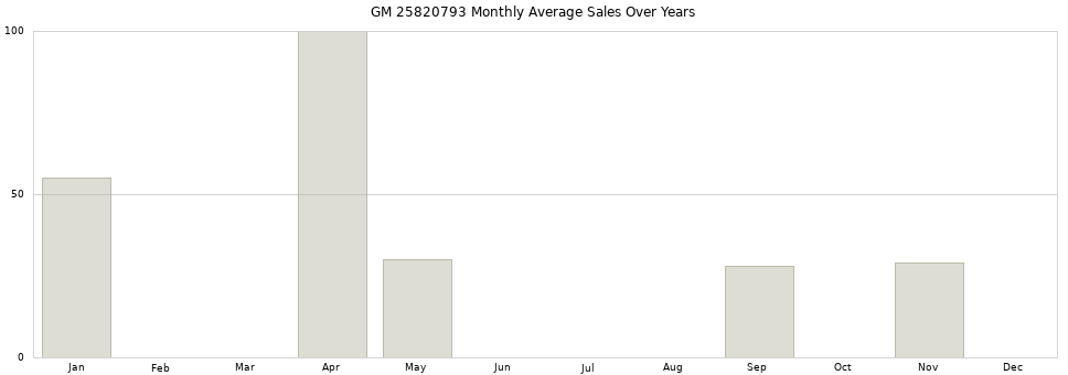 GM 25820793 monthly average sales over years from 2014 to 2020.