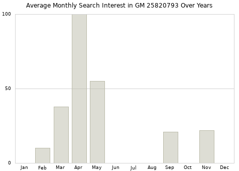 Monthly average search interest in GM 25820793 part over years from 2013 to 2020.