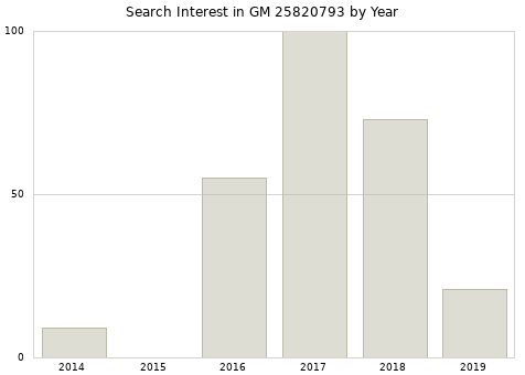 Annual search interest in GM 25820793 part.