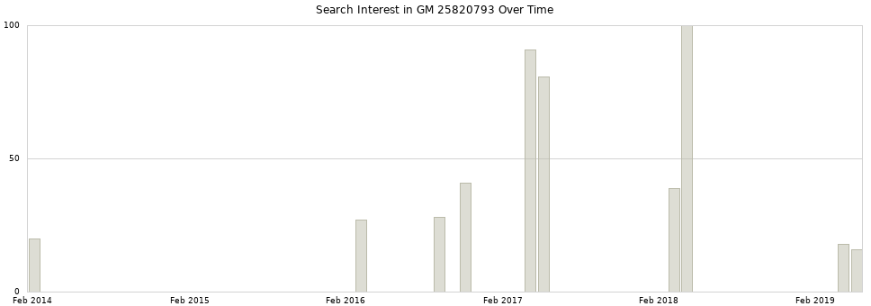 Search interest in GM 25820793 part aggregated by months over time.