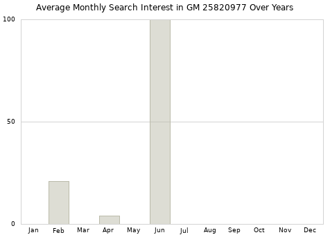 Monthly average search interest in GM 25820977 part over years from 2013 to 2020.