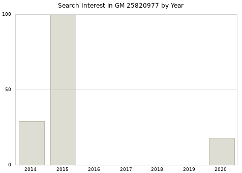 Annual search interest in GM 25820977 part.