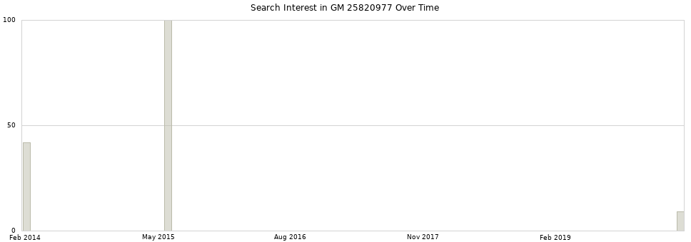 Search interest in GM 25820977 part aggregated by months over time.