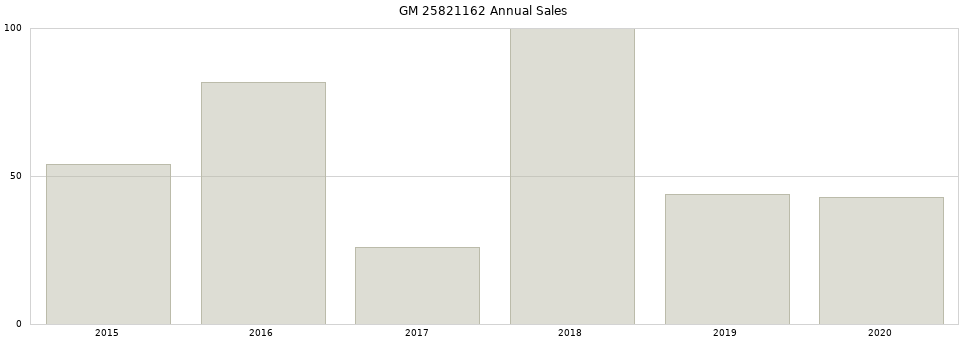 GM 25821162 part annual sales from 2014 to 2020.