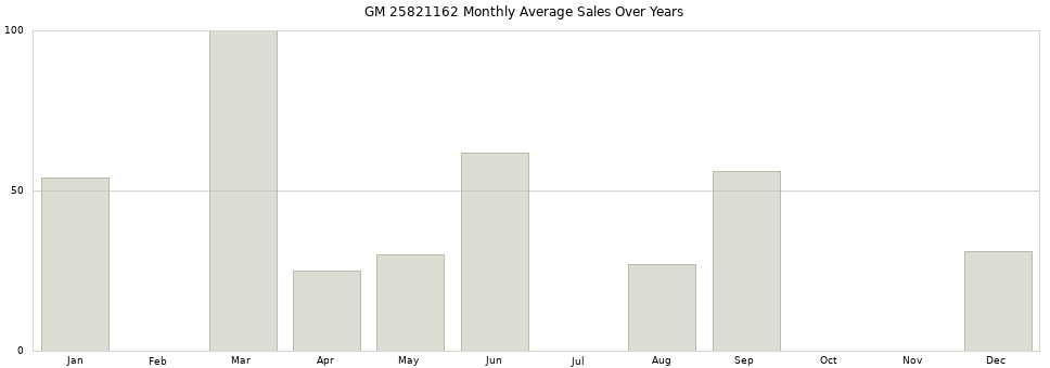 GM 25821162 monthly average sales over years from 2014 to 2020.