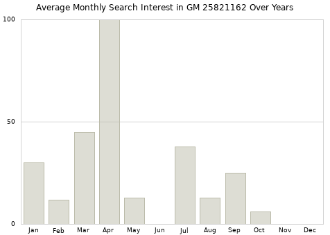 Monthly average search interest in GM 25821162 part over years from 2013 to 2020.