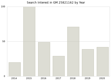 Annual search interest in GM 25821162 part.
