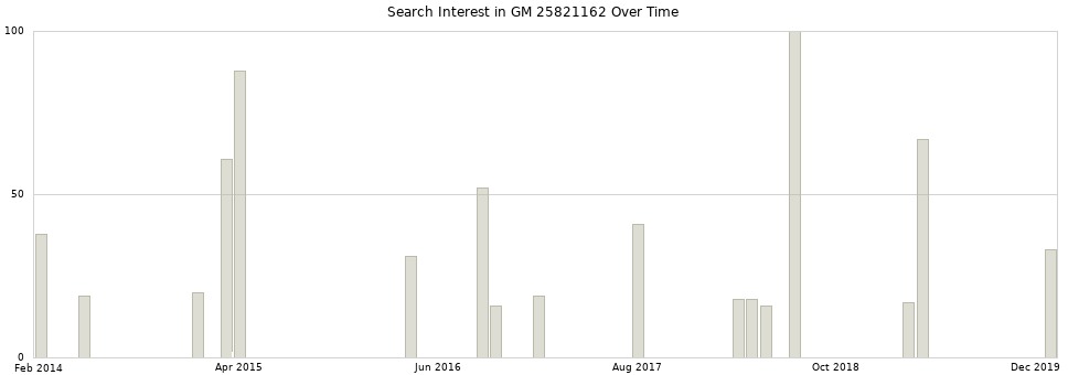 Search interest in GM 25821162 part aggregated by months over time.