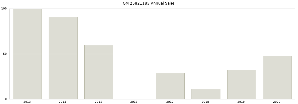 GM 25821183 part annual sales from 2014 to 2020.