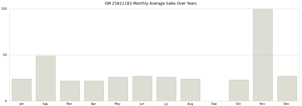 GM 25821183 monthly average sales over years from 2014 to 2020.
