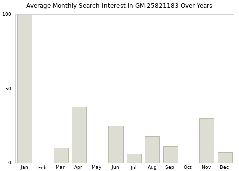 Monthly average search interest in GM 25821183 part over years from 2013 to 2020.