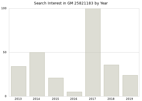 Annual search interest in GM 25821183 part.