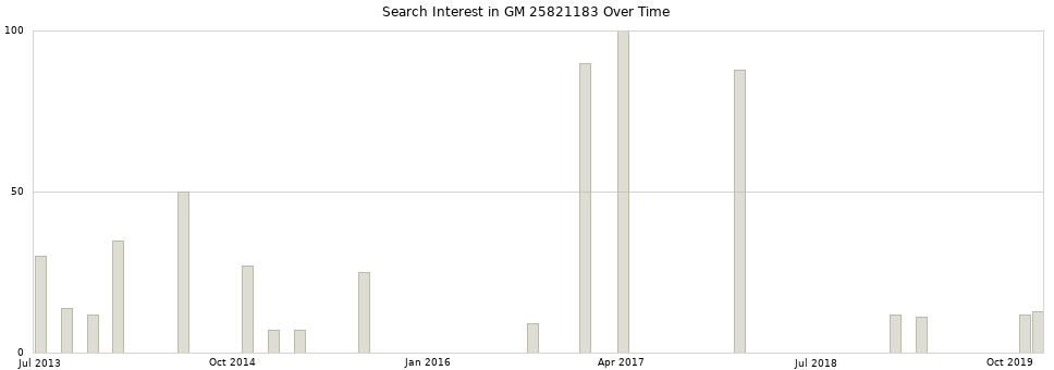 Search interest in GM 25821183 part aggregated by months over time.