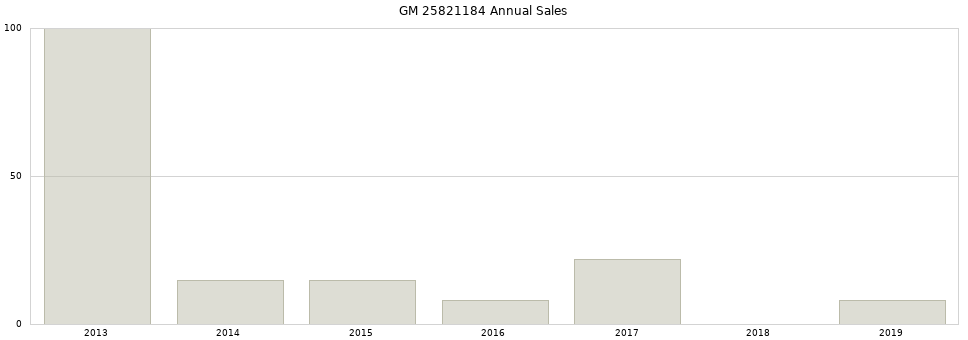 GM 25821184 part annual sales from 2014 to 2020.