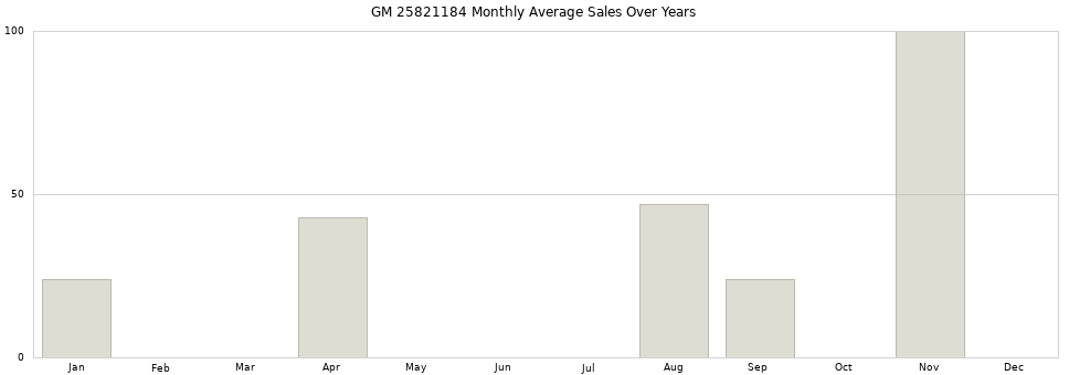 GM 25821184 monthly average sales over years from 2014 to 2020.