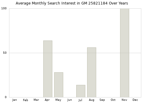 Monthly average search interest in GM 25821184 part over years from 2013 to 2020.