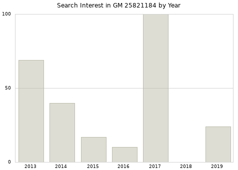 Annual search interest in GM 25821184 part.