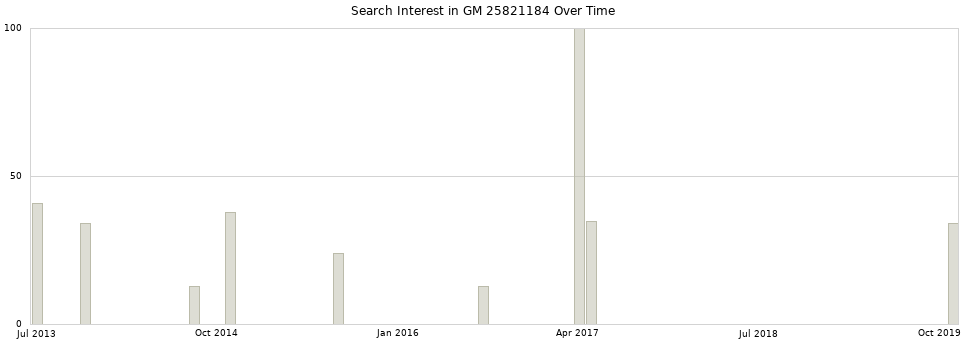 Search interest in GM 25821184 part aggregated by months over time.