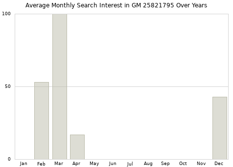 Monthly average search interest in GM 25821795 part over years from 2013 to 2020.