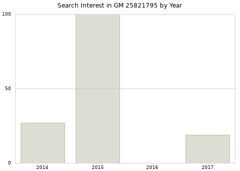 Annual search interest in GM 25821795 part.