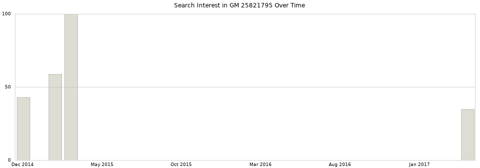 Search interest in GM 25821795 part aggregated by months over time.