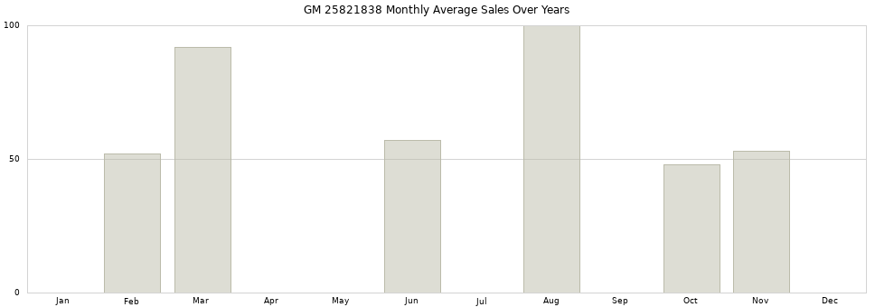 GM 25821838 monthly average sales over years from 2014 to 2020.