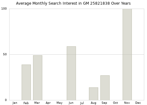 Monthly average search interest in GM 25821838 part over years from 2013 to 2020.