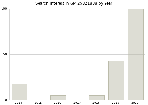 Annual search interest in GM 25821838 part.