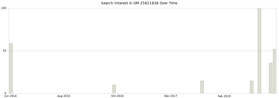 Search interest in GM 25821838 part aggregated by months over time.