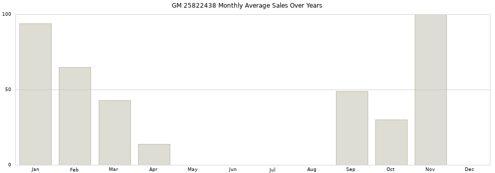 GM 25822438 monthly average sales over years from 2014 to 2020.