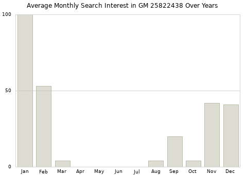 Monthly average search interest in GM 25822438 part over years from 2013 to 2020.