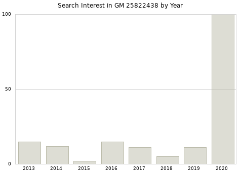 Annual search interest in GM 25822438 part.