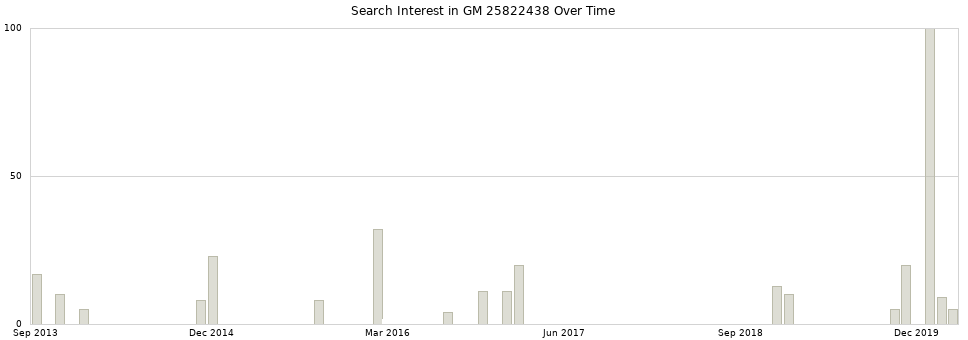 Search interest in GM 25822438 part aggregated by months over time.
