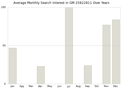 Monthly average search interest in GM 25822811 part over years from 2013 to 2020.
