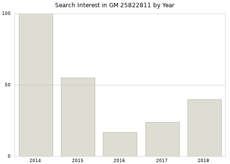 Annual search interest in GM 25822811 part.