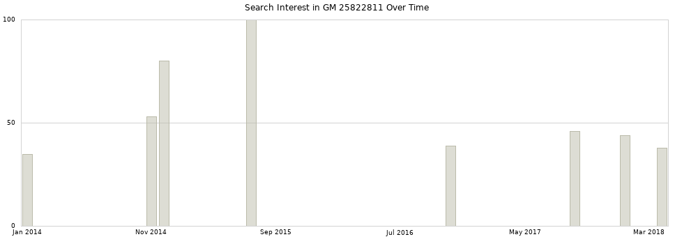 Search interest in GM 25822811 part aggregated by months over time.