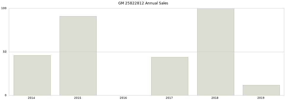 GM 25822812 part annual sales from 2014 to 2020.