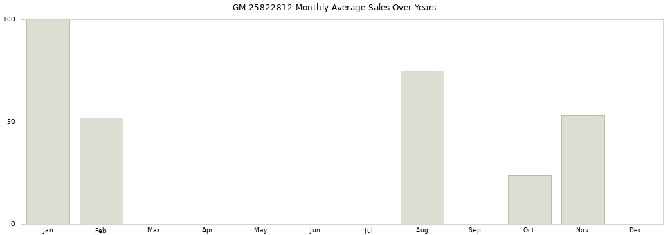 GM 25822812 monthly average sales over years from 2014 to 2020.