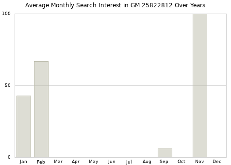 Monthly average search interest in GM 25822812 part over years from 2013 to 2020.