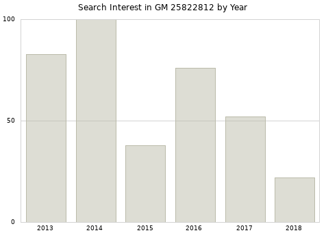 Annual search interest in GM 25822812 part.