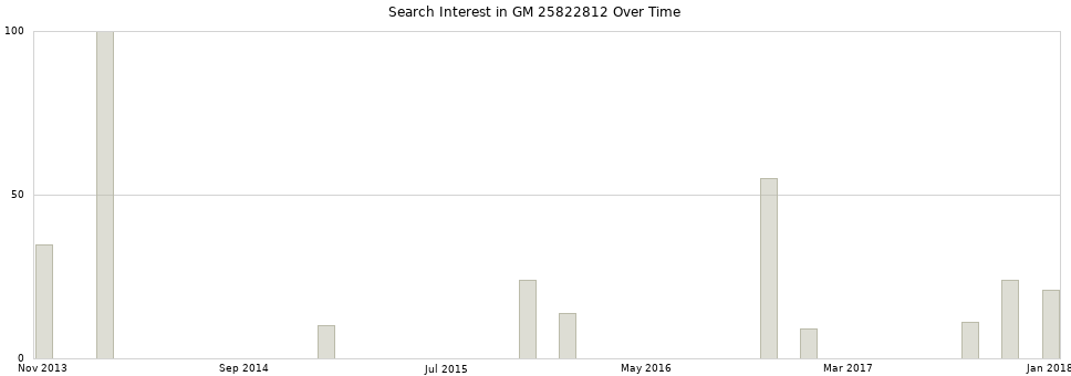 Search interest in GM 25822812 part aggregated by months over time.