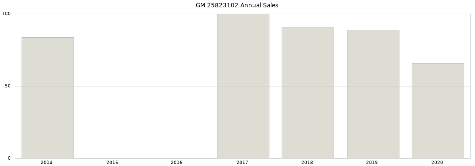 GM 25823102 part annual sales from 2014 to 2020.